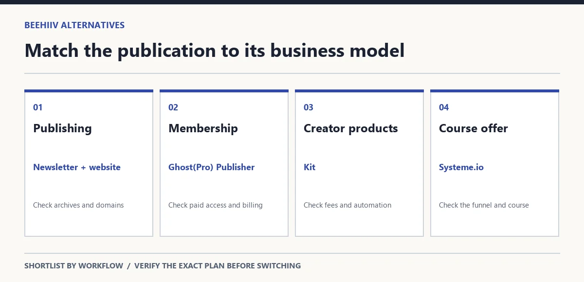 Newsletter workflow map distinguishing publishing, paid membership, creator products and funnel-based offers