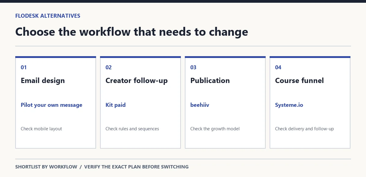 Decision map connecting email design, creator follow-up, publication growth and course funnels to plan checks