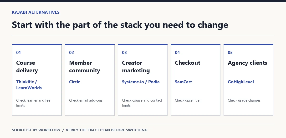 Decision map from course, community, funnel, checkout and agency needs to relevant software shortlists