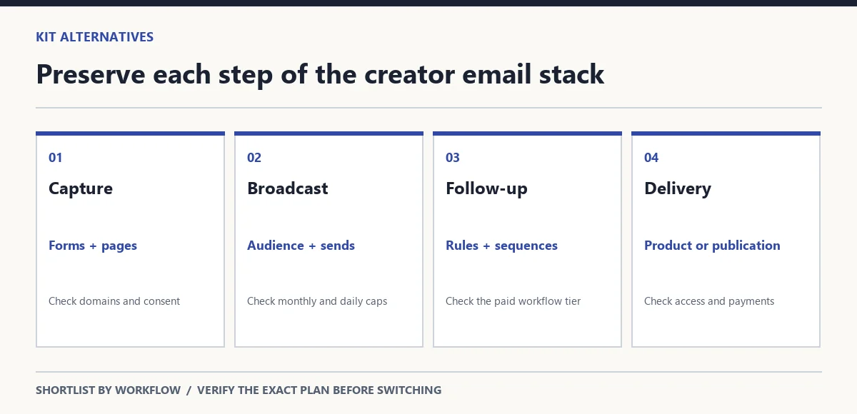 Creator email stack map separating capture, broadcasts, paid automation and offer delivery