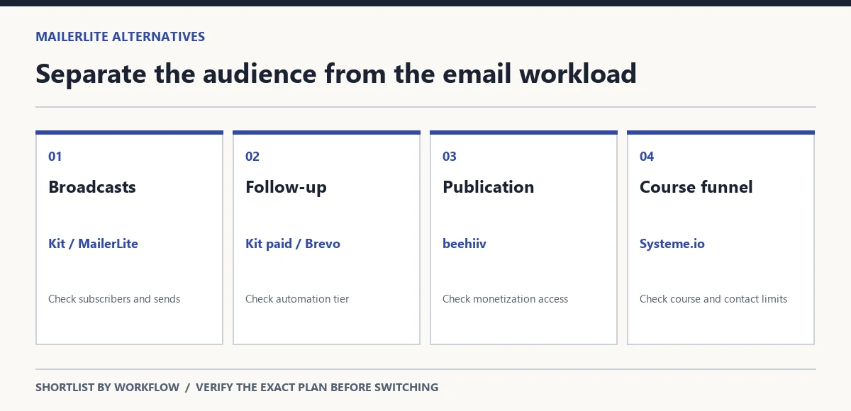 Workflow map separating broadcast capacity, paid automation, newsletter monetization and creator funnels