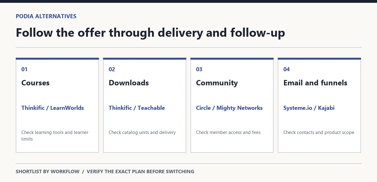 Creator workflow connecting digital products, course delivery, community access and email follow-up