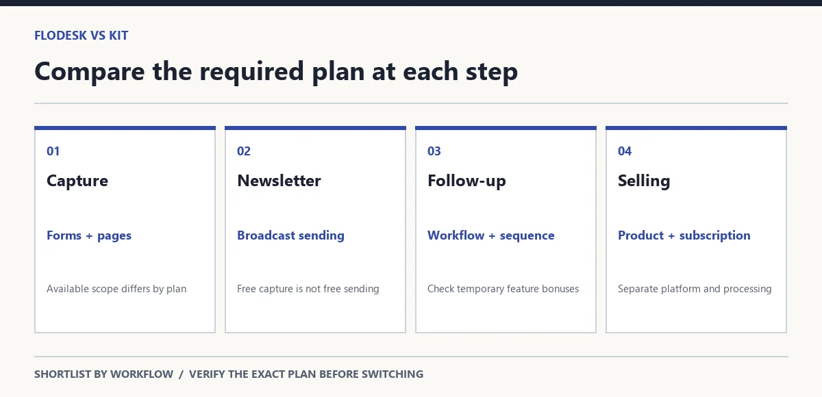 Comparison map from audience capture through newsletter sending, automation and product selling